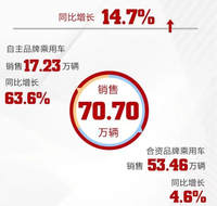 東風(fēng)汽車一季度自主品牌銷量17.23萬輛，同比增長63.6%