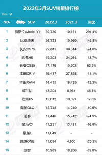 3月份SUV銷量排名：哈弗H6繼續(xù)下跌，長安勢(shì)頭強(qiáng)勁