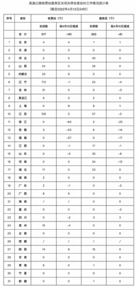 受疫情影响，各省区市517个高速收费站关闭