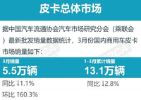 2022年3月皮卡厂商批发销量排名快报