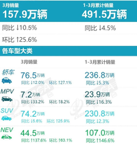 2022年3月汽車零售銷量排名快報