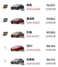 汽车热门榜TOP5:日系占三款，蒙迪欧、汉EV备受关注