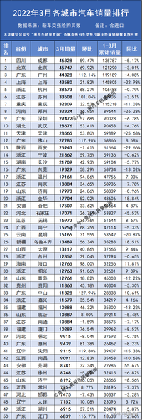 2022年3月各城市汽车终端销量排行