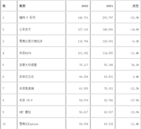 美国一季度最畅销车型排名，丰田霸榜，无大众车型上榜