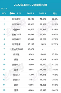 4月份SUV销量排名：比亚迪逆势增长，其余车型销量暴跌