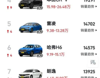 4月汽車銷量榜:特斯拉僅1512臺(tái)，20款車型破萬(wàn)，比亞迪成最大贏家