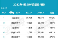 4月SUV销量排名前15：哈弗H6第三 比亚迪唐第六 途观很失意