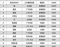 4月份轎車銷量總排名：眾多車型銷量下跌，大眾是重災區