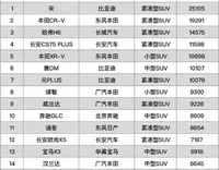 4月份SUV销量总排名：仅7款车型月销过万辆，惨不忍睹