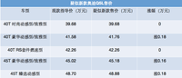 新款还没上市售价先涨 奥迪Q5L豪华版增加投射灯