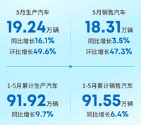 广汽集团5月产销微涨，广汽埃安产销再破2万辆