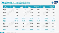 5月全國汽車銷量135.4萬輛，一汽大眾重回第一