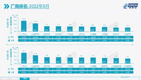 5月份車企銷量排名：一汽大眾再回第一，比亞迪跌至第二