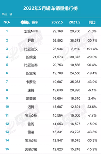 5月份轎車(chē)銷(xiāo)量排名：比亞迪漢暴漲，寶馬再次發(fā)力