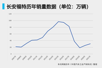 長(zhǎng)安福特掙扎求生，?？怂?、蒙迪歐能否力挽危局？