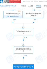 豪投2億元！美的投資設(shè)立汽車部件公司