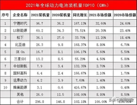 2021全球動(dòng)力電池裝機(jī)量TOP10出爐