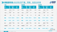2月新能源車滲透率近22%