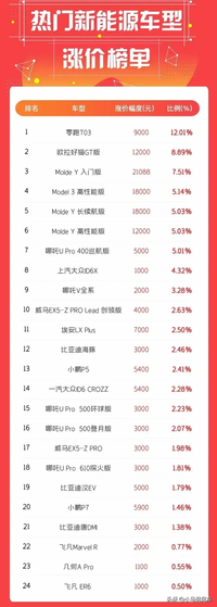 新能源漲價大潮來了