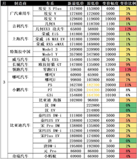 2022年新能源车调价最新汇总：3个月2轮涨价，电动车早买就是赚？