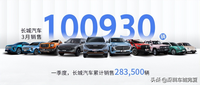 長城汽車3月銷售100,930輛 海外銷售10,535輛 銷售占比達(dá)10.4%