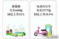 官方數據：平均每日超7例自燃