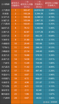 比亞迪單車均價(jià)已增長至 13.52 萬元