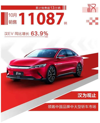 10月比亞迪新能源汽車銷量創(chuàng)新高