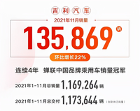 11月份吉利汽车销量135869辆，环比增长22%，中国星创新高