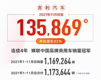 11月份吉利汽車銷量135869輛，環(huán)比增長(zhǎng)22%，中國(guó)星創(chuàng)新高