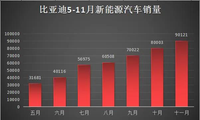 一張表格帶你看懂比亞迪的銷量