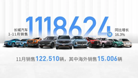 11月份长城汽车销量122510辆 同比下滑15.65% 环比增长9.32%