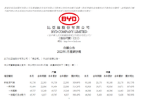 比亞迪1月銷量出爐：新能源汽車銷量93168輛