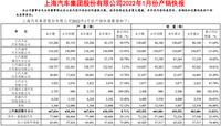 逆市反弹？上汽大众首月销量大涨51%