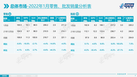 乘聯會：乘用車市場迎“開門紅”，2月銷量增速值得期待