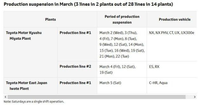 受供应链影响，丰田下调3月产能至95万辆