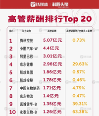 總裁年收入4億排第一？小鵬汽車回應(yīng)：是累計