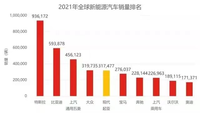 2021年全球电动汽车销量650万辆，中国市场占一半