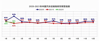 中汽协：2月中国汽车经销商库存预警指数为56.1%