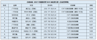 星途TX超能四驅(qū)版1.6T加92，四驅(qū)油耗不高沒壓力