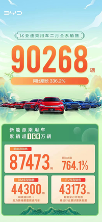 2022年2月比亚迪汽车销量公布