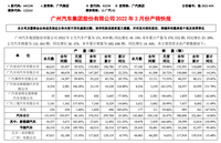 資不抵債！廣菲克2月僅銷百余輛