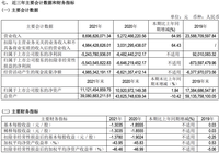 北汽藍(lán)谷再虧50億