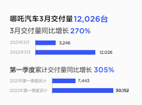 哪吒汽車“井噴式增長”3月熱銷12026臺 第一季度同比勁增305%