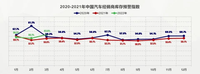 流通協(xié)會(huì)： 3月中國(guó)汽車經(jīng)銷商庫(kù)存預(yù)警指數(shù)為63.6%