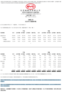 重磅官宣！比亚迪退出油车市场