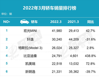 3月份国内汽车销量排行榜！（轿车、SUV、MPV）