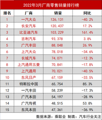 大调整！合资品牌销量大跌