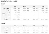 豐田5月再減產(chǎn)10%