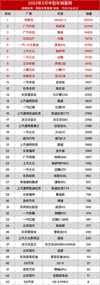 中型車銷量榜：Model 3完勝凱美瑞雅閣